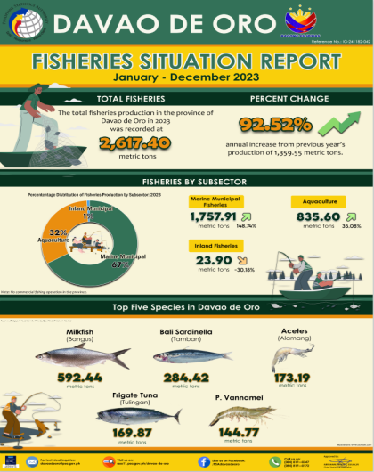 FISHERIES SITUATION REPORT : January - December 2023