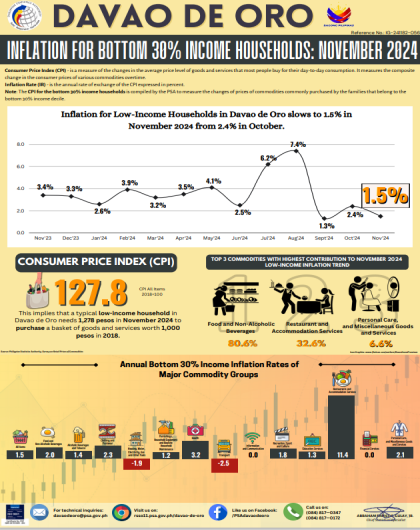 DAVAO DE ORO INFLATION FOR BOTTOM 30% INCOME HOUSEHOLDS: NOVEMBER 2024