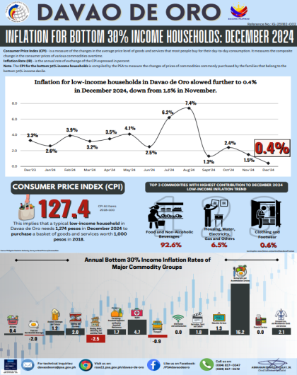 DAVAO DE ORO INFLATION FOR BOTTOM 30% INCOME HOUSEHOLDS: DECEMBER 2024