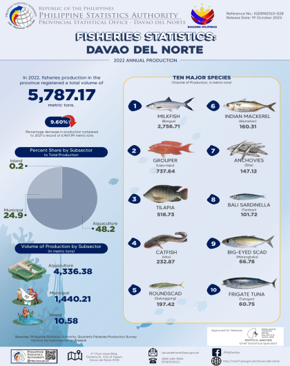  2022 Fisheries Production