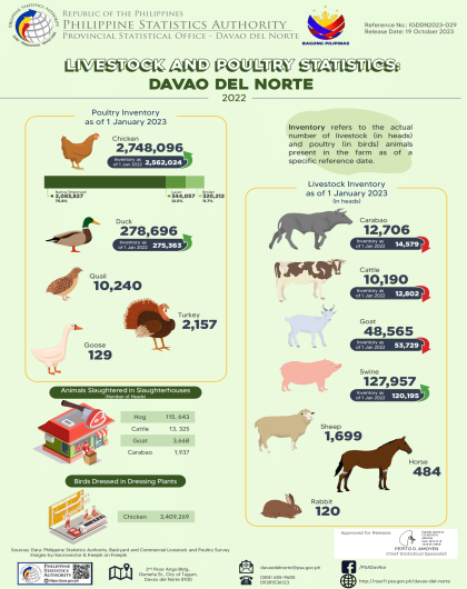 2022 Livestock and Poultry Statistics