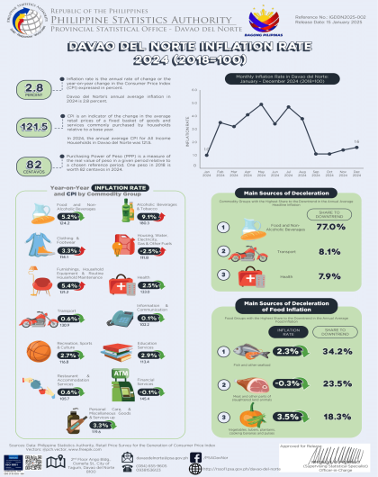 Davao del Norte Inflation Rate 2024 (2018=100)