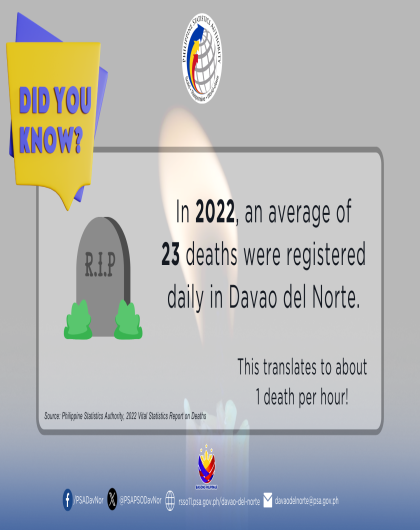 Daily Deaths in Davao del Norte for the year 2022