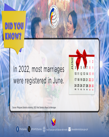 In 2022, most marriages were registered in June.