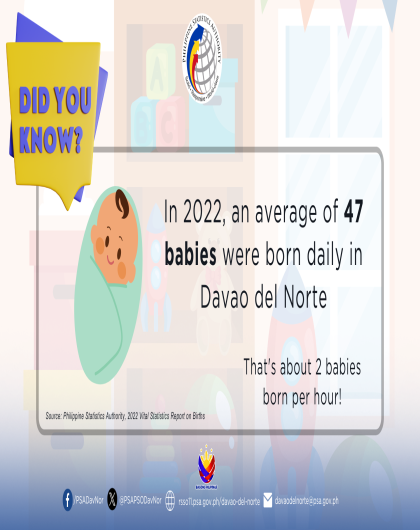 In 2022, an average of 47 babies were born daily in Davao del Norte.