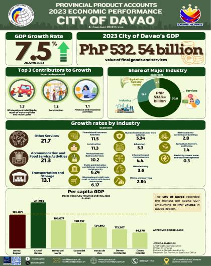 2023 Economic Performance of City of Davao