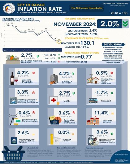 The headline inflation rate for Davao City at 2.0% in November 2024, down from 6.3% in November 2023. It highlights changes in the Consumer Price Index (CPI), Purchasing Power of Peso, and sector-specific inflation rates such as Food (2.7%), Transport (-1.7%), and Education Services (11.4%).