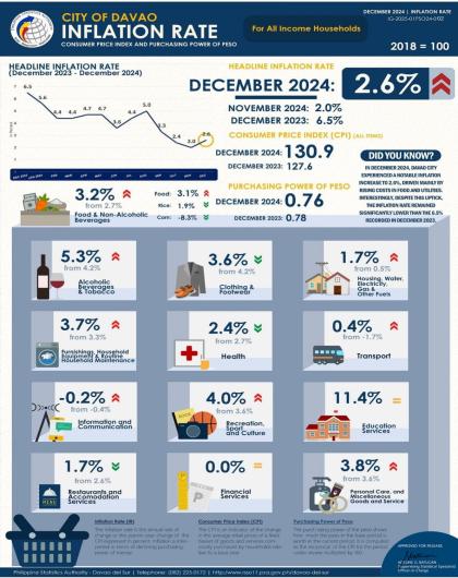 The City of Davao's inflation rate for December 2024, which stands at 2.6%, showing a decrease from 6.5% in December 2023. The Consumer Price Index (CPI) for December 2024 is 130.9, and the purchasing power of the peso is 0.76. Notable changes include increases in prices for alcoholic beverages & tobacco (+5.3%), education services (+11.4%), and personal care & miscellaneous goods (+3.8%). Meanwhile, food & non-alcoholic beverages rose by 3.2%.