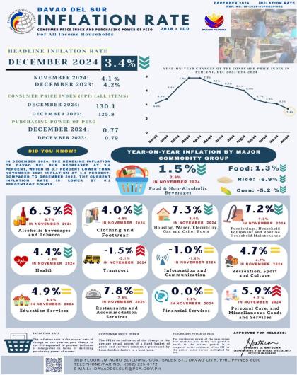 The inflation rate for Davao del Sur in December 2024, which stands at 3.4%, down from 4.2% in December 2023. The Consumer Price Index (CPI) is 130.1, and the purchasing power of the peso is 0.77. Key year-on-year inflation rates include a rise in prices for alcoholic beverages & tobacco (+6.5%) and housing, water, electricity, gas, and other fuels (+7.3%). In contrast, transport saw a deflation of -1.5%. The overall inflation rate is slightly lower than the previous month and year.