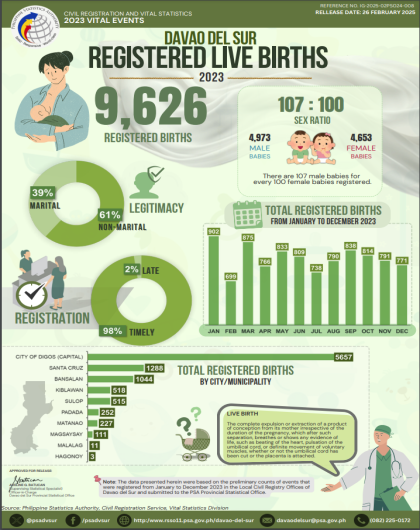 2023 Vital Statistics, Registered Live Births, Davao del Sur