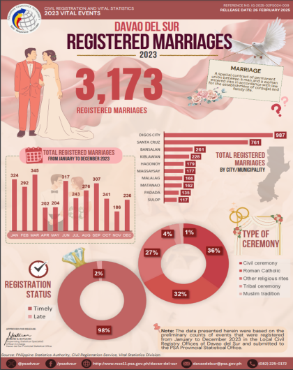 2023 Vital Statistics, Registered Marriages, Davao del Sur