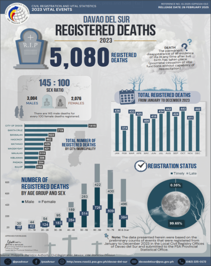 2023 Vital Statistics, Registered Deaths, Davao del Sur