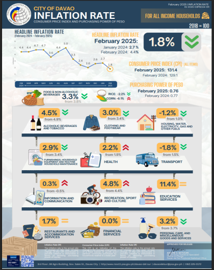 CPI and Inflation Rate, February 2025, Davao City