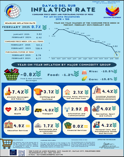 CPI and Inflation Rate, February 2025, Davao del Sur