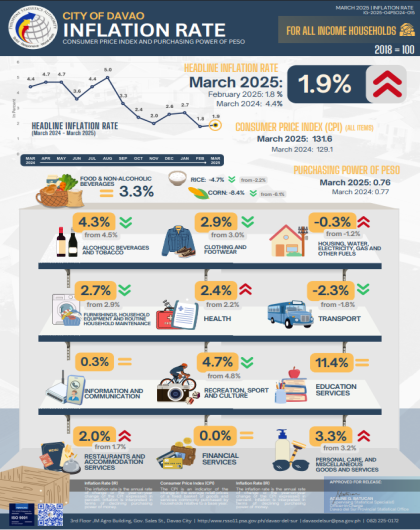 CPI and Inflation Rate, March 2025, Davao City