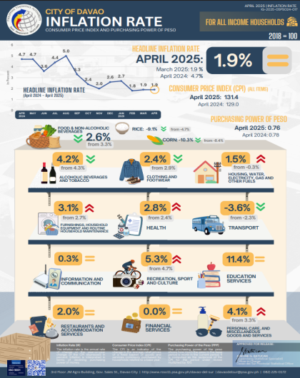 CPI and Inflation Rate for All Income Households, April 2025, Davao City 