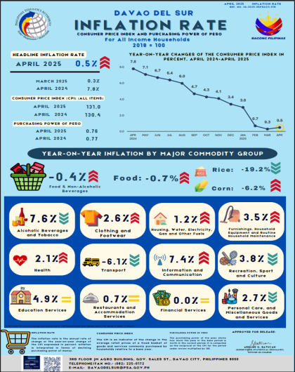 CPI and Inflation Rate for All Income Households, April 2025, Davao del Sur