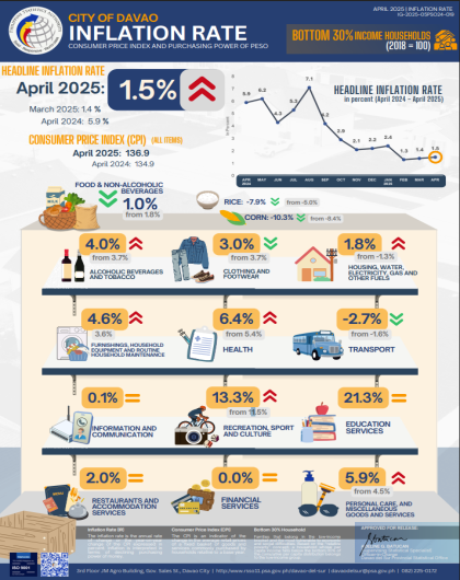 CPI and Inflation Rate for Bottom 30% Income Households, April 2025, Davao City