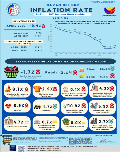 CPI and Inflation Rate for Bottom 30% Income Households, April 2025, Davao del Sur