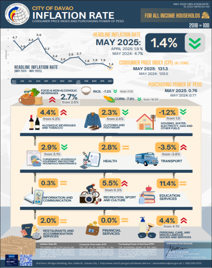 CPI and Inflation Rate for All Income Households, May 2025, Davao City
