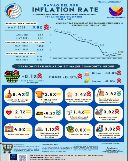 CPI and Inflation Rate for All Income Households, May 2025, Davao del Sur