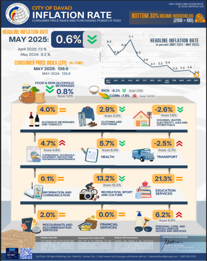 CPI and Inflation Rate for Bottom 30% Income Households, May 2025, Davao City