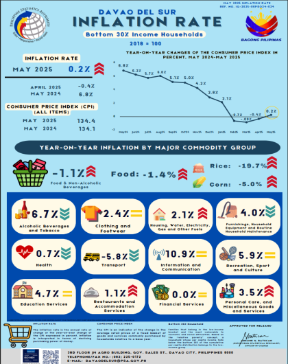 CPI and Inflation Rate for Bottom 30% Income Households, May 2025, Davao del Sur