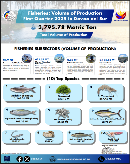 Fisheries Volume of Production First Quarter 2025 in Davao del Sur