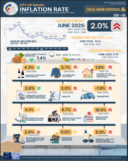 CPI and Inflation Rate for All Income Households, June 2025, Davao City