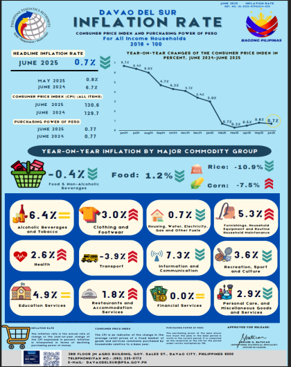 CPI and Inflation Rate for All Income Households, June 2025, Davao del Sur