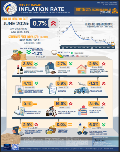 CPI and Inflation Rate for Bottom 30% Income Households, June 2025, Davao City