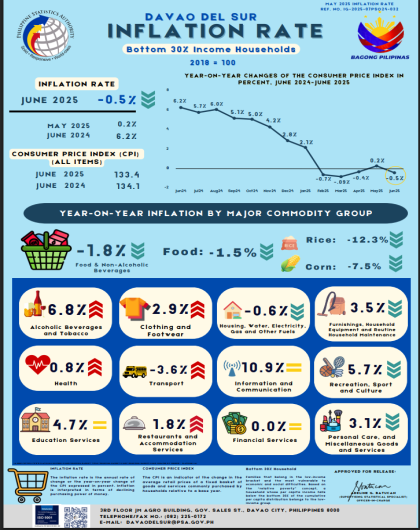 CPI and Inflation Rate for Bottom 30% Income Households, June 2025, Davao del Sur