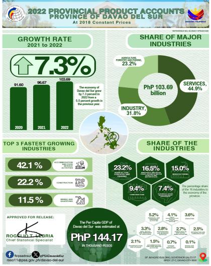 2022 PROVINCIAL PRODUCT ACCOUNTS OF THE PROVINCE OF DAVAO DEL SUR
