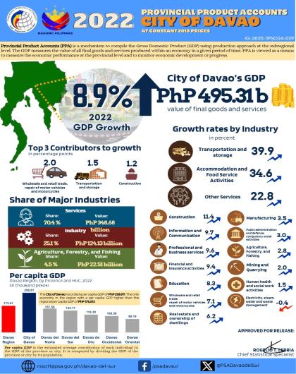 2022 PROVINCIAL PRODUCT ACCOUNTS CITY OF DAVAO
