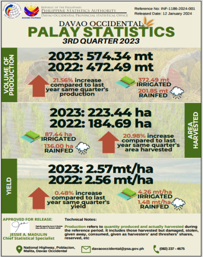 DAVAO OCCIDENTAL PALAY STATISTICS: 3RD QUARTER 2023