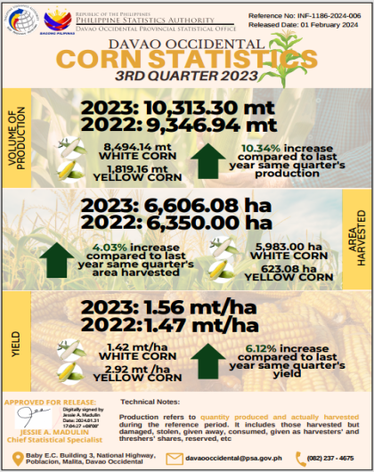 DAVAO OCCIDENTAL CORN STATISTICS: 3RD QUARTER 2023