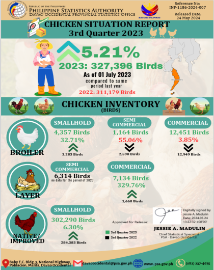Davao Occidental Chicken Situation Report: Third Quarter 2023