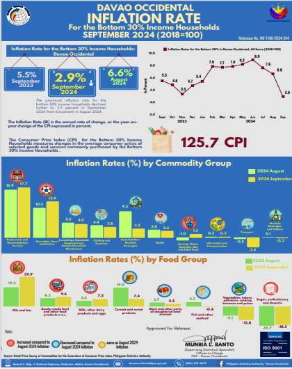 Davao Occidental Inflation Rate: Bottom 30% Income Households for September 2024