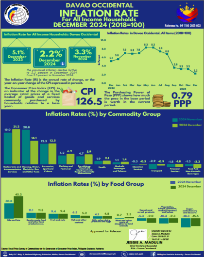 Davao Occidental Inflation Rate: All Income Households for December 2024