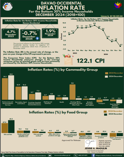 Davao Occidental Inflation Rate: Bottom 30% Income Households for December 2024