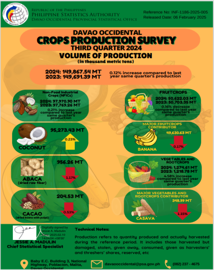 Davao Occidental Crops Production Survey 3rd Quarter 2024