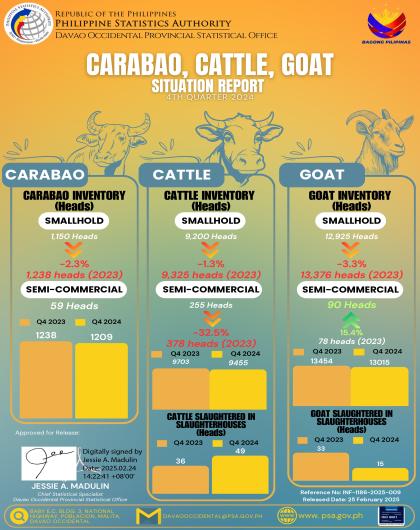 Carabao, Cattle, Goat Situation Report 4th Quarter 2024