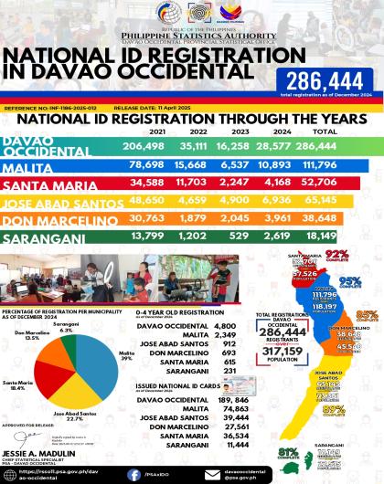 National ID Registration in Davao Occidental as of 2024