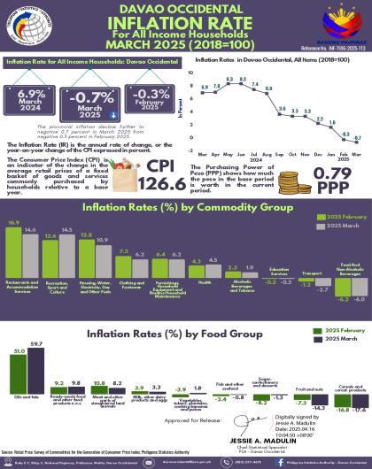 Davao Occidental Inflation Rate: All Income Households for March 2025