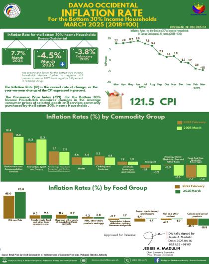 Davao Occidental Inflation Rate: Bottom 30% Income Households for March 2025