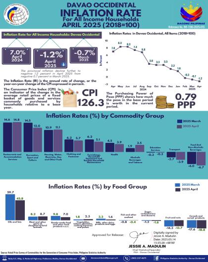 Davao Occidental Inflation Rate: All Income Households for April 2025
