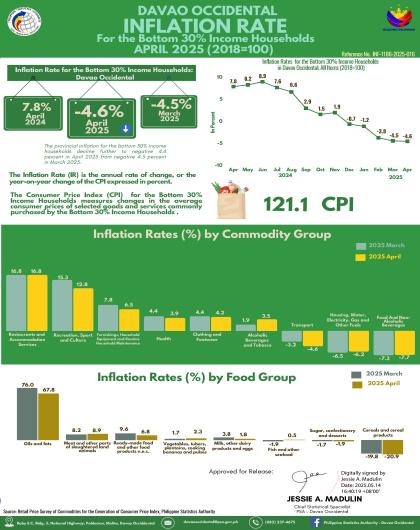 Davao Occidental Inflation Rate: Bottom 30% Income Households for April 2025