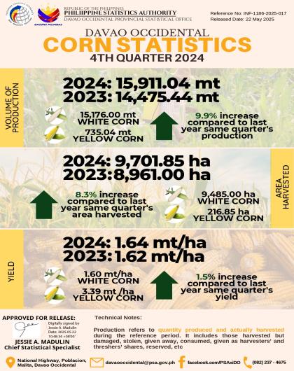 Davao Occidental Corn Situation Report: 4th Quarter 2024