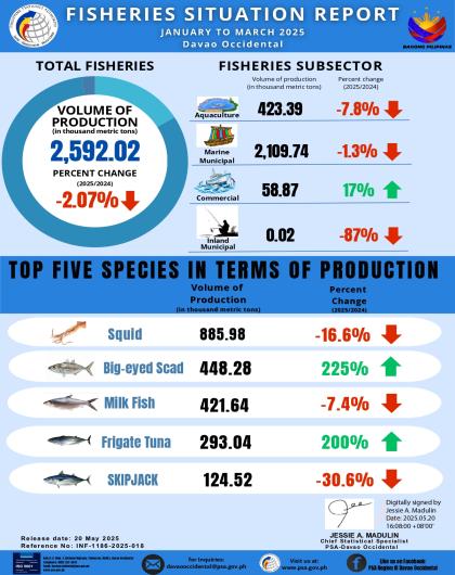 Davao Occidental Fisheries Situation Report: January to March 2025