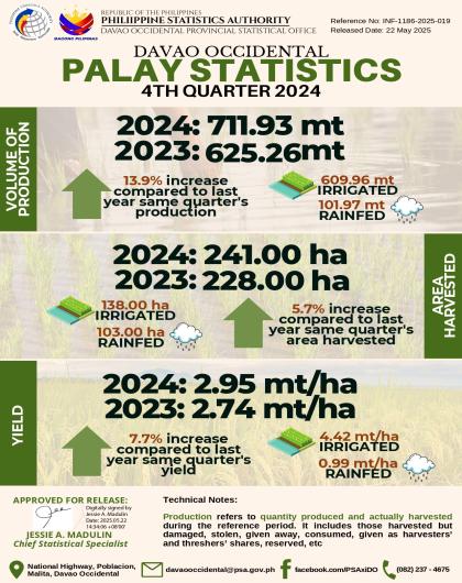 Davao Occidental Palay Situation Report: 4th Quarter 2024